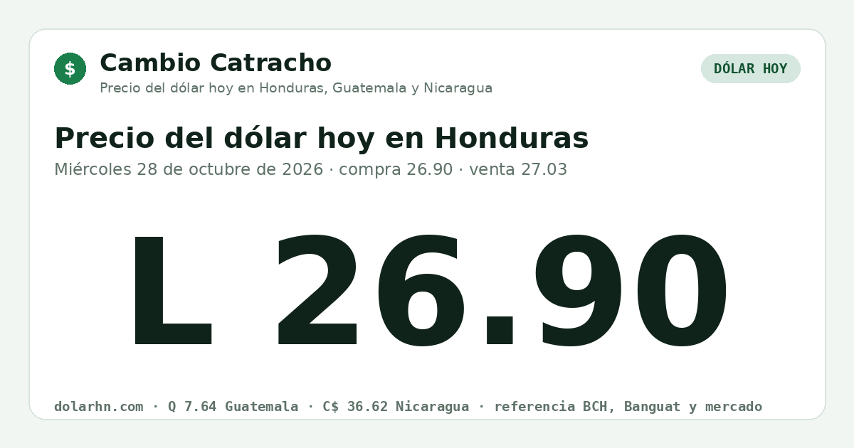 Dólar hoy en Honduras: L 26.90